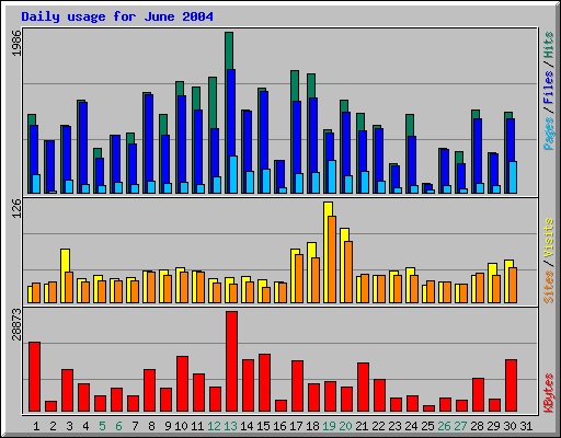 Daily usage for June 2004